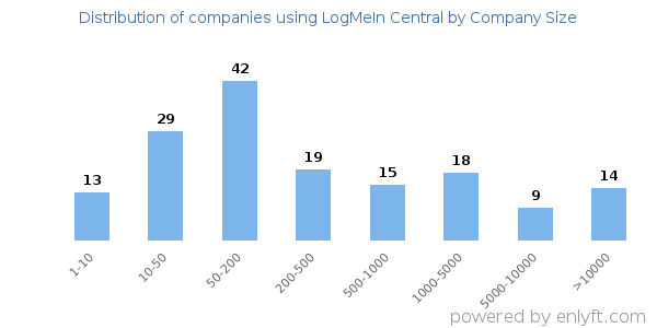 Companies using LogMeIn Central, by size (number of employees)