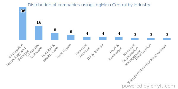 Companies using LogMeIn Central - Distribution by industry