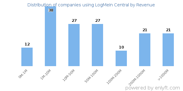 LogMeIn Central clients - distribution by company revenue