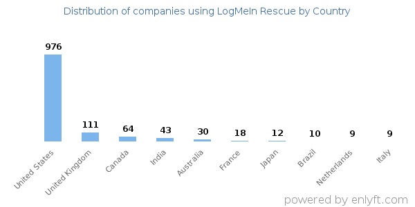LogMeIn Rescue customers by country