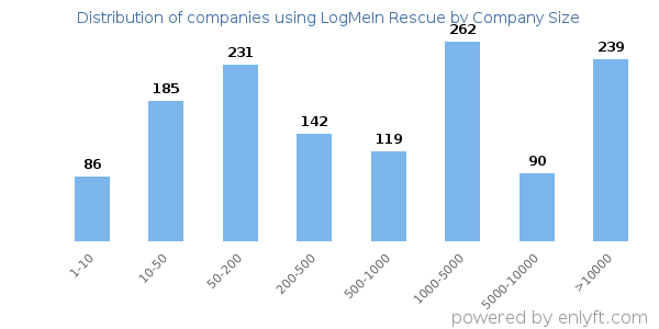 Companies using LogMeIn Rescue, by size (number of employees)