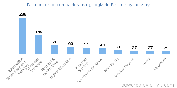 Companies using LogMeIn Rescue - Distribution by industry
