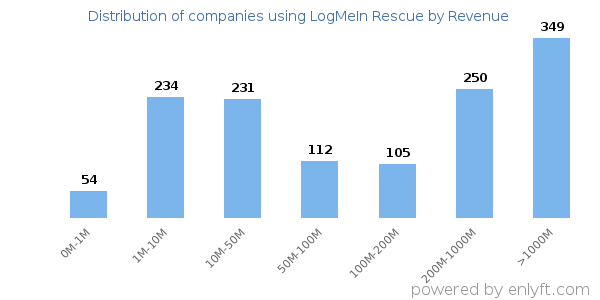 LogMeIn Rescue clients - distribution by company revenue