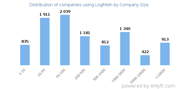 Companies using LogMeIn, by size (number of employees)