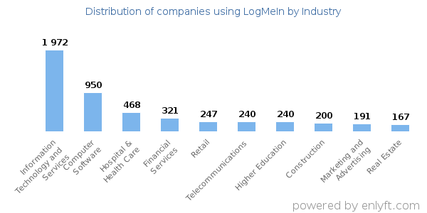 Companies using LogMeIn - Distribution by industry