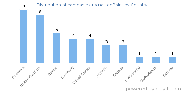 LogPoint customers by country