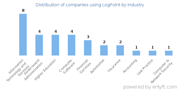 Companies using LogPoint - Distribution by industry