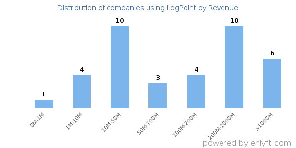 LogPoint clients - distribution by company revenue