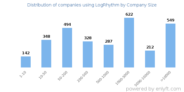 Companies using LogRhythm, by size (number of employees)