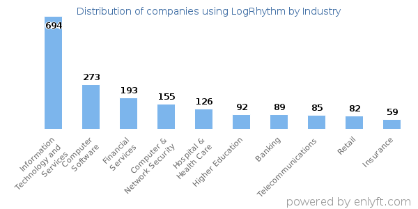 Companies using LogRhythm - Distribution by industry