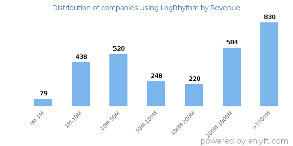 LogRhythm clients - distribution by company revenue