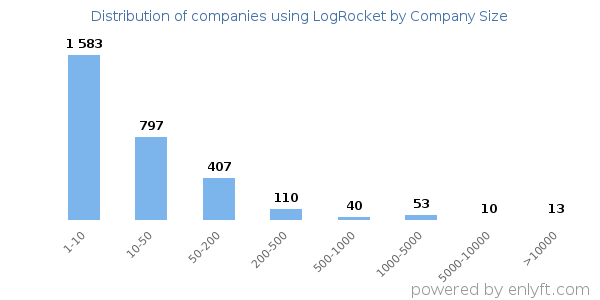 Companies using LogRocket, by size (number of employees)