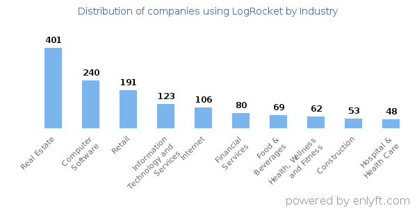 Companies using LogRocket - Distribution by industry