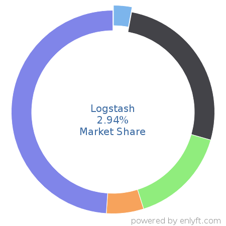 Logstash market share in Data Integration is about 2.94%