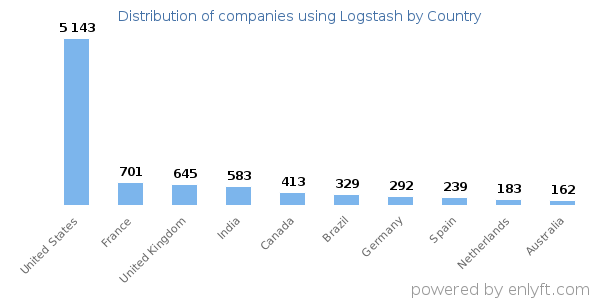 Logstash customers by country