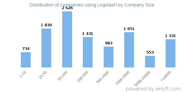 Companies using Logstash, by size (number of employees)