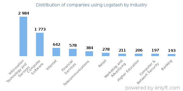 Companies using Logstash - Distribution by industry