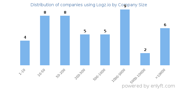 Companies using Logz.io, by size (number of employees)