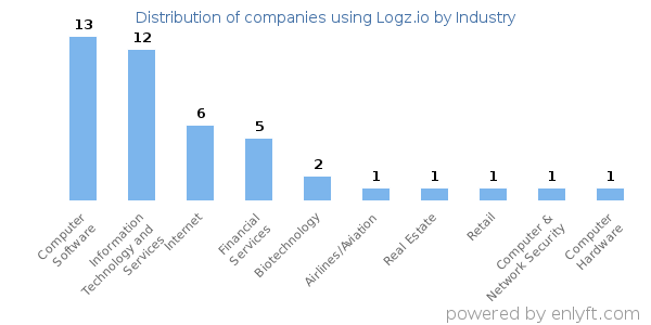 Companies using Logz.io - Distribution by industry