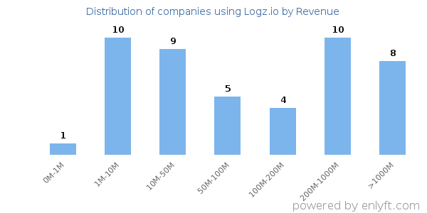 Logz.io clients - distribution by company revenue