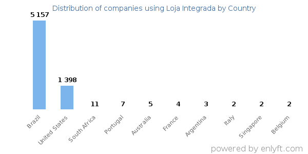 Loja Integrada customers by country