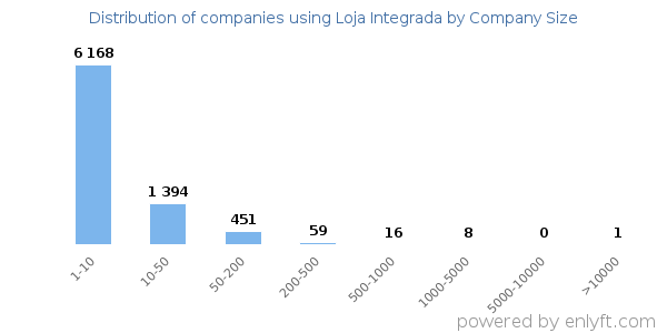 Companies using Loja Integrada, by size (number of employees)