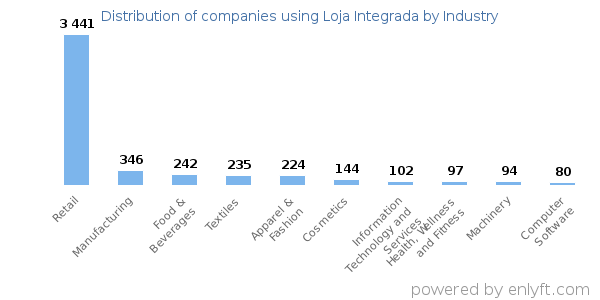 Companies using Loja Integrada - Distribution by industry