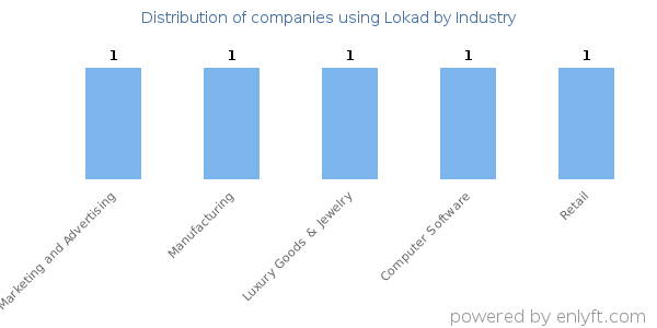 Companies using Lokad - Distribution by industry