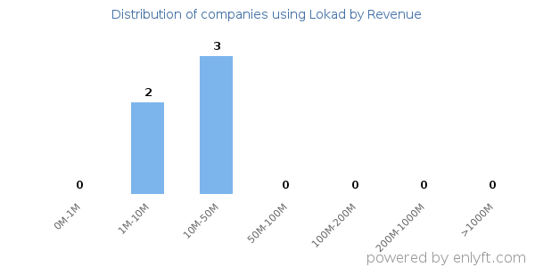 Lokad clients - distribution by company revenue