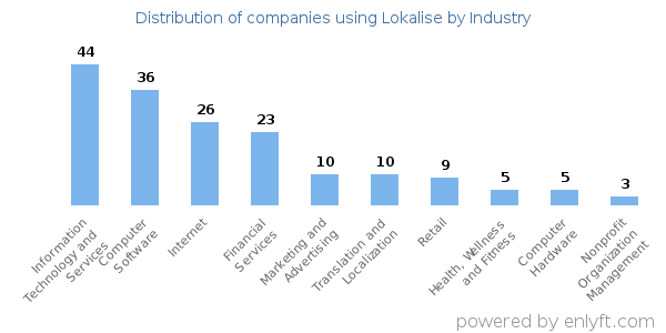Companies using Lokalise - Distribution by industry