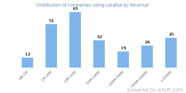 Lokalise clients - distribution by company revenue
