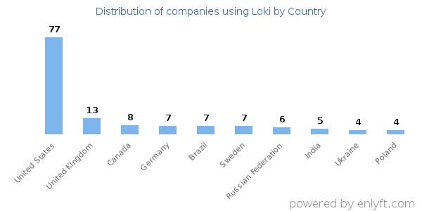 Loki customers by country