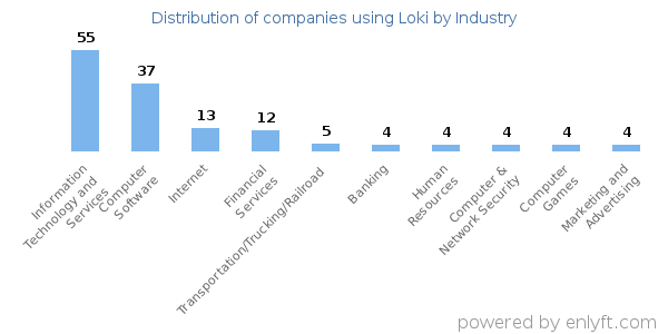 Companies using Loki - Distribution by industry