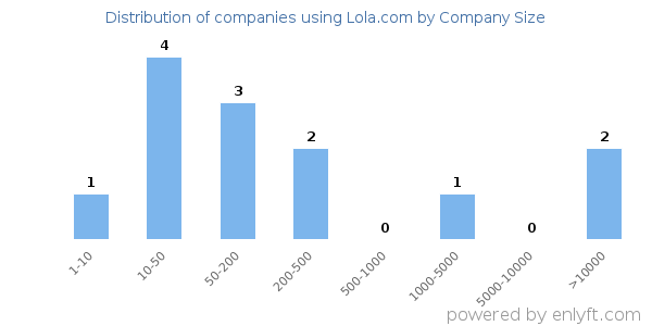 Companies using Lola.com, by size (number of employees)