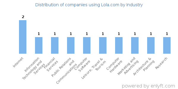 Companies using Lola.com - Distribution by industry