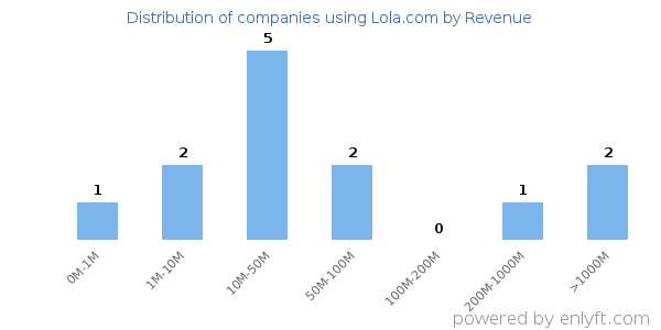 Lola.com clients - distribution by company revenue