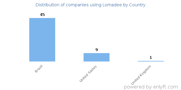 Lomadee customers by country