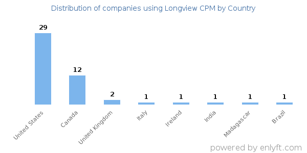 Longview CPM customers by country