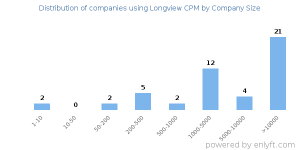 Companies using Longview CPM, by size (number of employees)