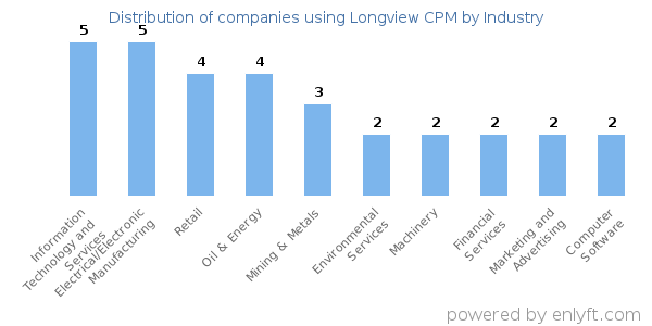 Companies using Longview CPM - Distribution by industry