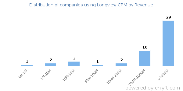Longview CPM clients - distribution by company revenue