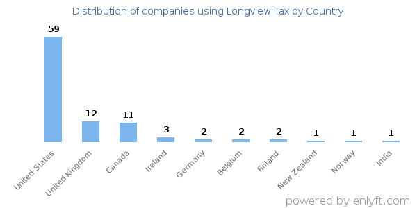 Longview Tax customers by country