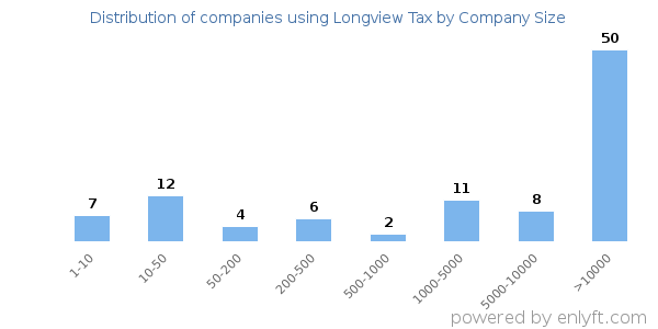 Companies using Longview Tax, by size (number of employees)