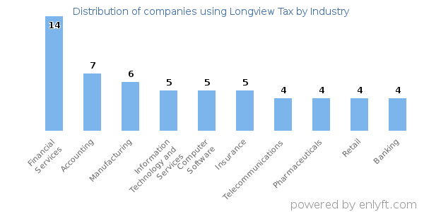 Companies using Longview Tax - Distribution by industry