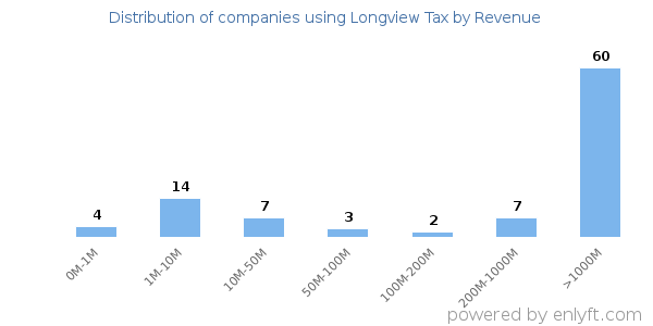 Longview Tax clients - distribution by company revenue