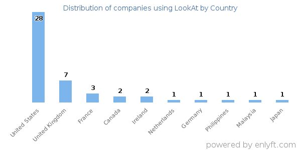 LookAt customers by country
