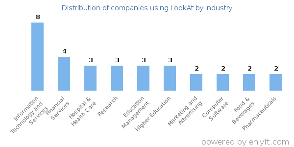 Companies using LookAt - Distribution by industry