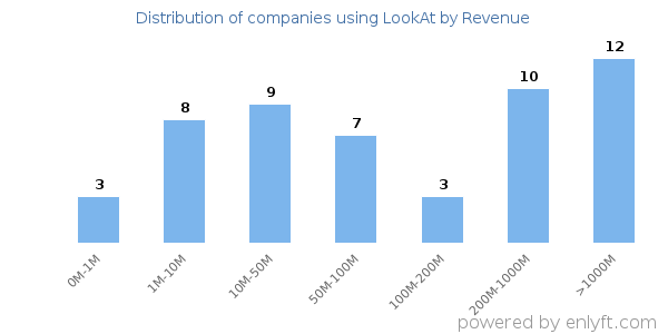LookAt clients - distribution by company revenue
