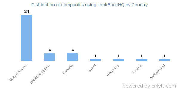 LookBookHQ customers by country