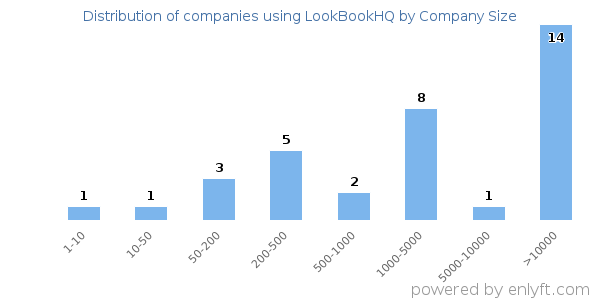 Companies using LookBookHQ, by size (number of employees)